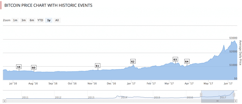 Bitcoin price chart with historic events