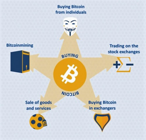 Ways to buy bitcoins